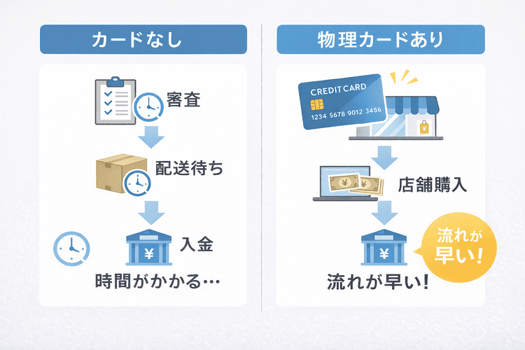 atone現金化でカードなしと物理カードありの即日性を比較したイメージ図